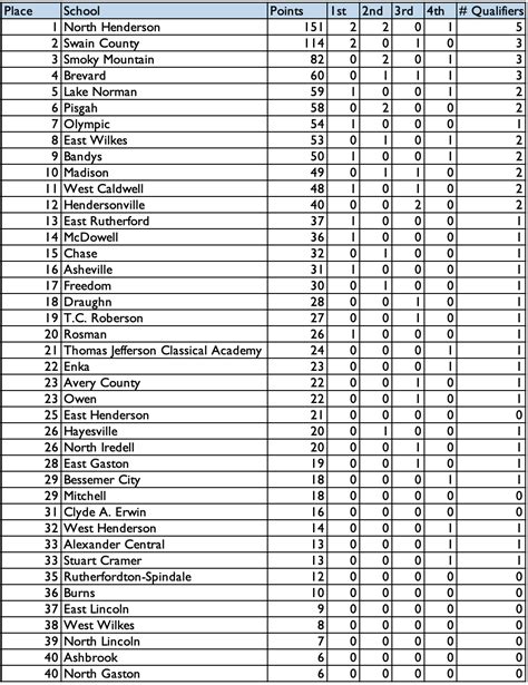 sjfa results|WEST REGION RESULTS .